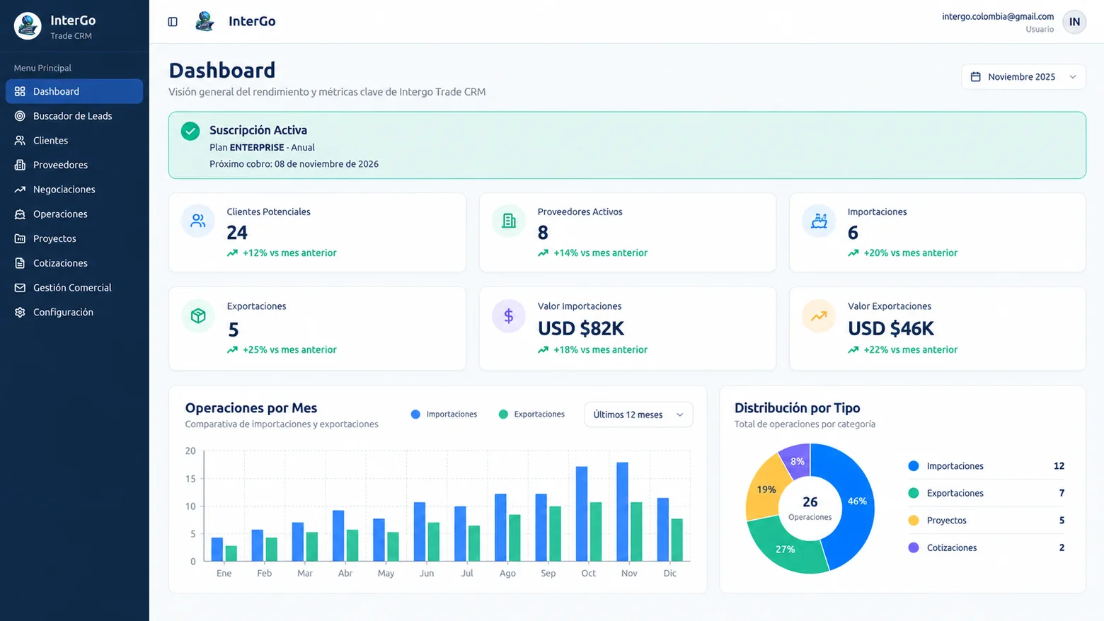 Módulo Dashboard del portal InterGo 360. Captura de demostración.