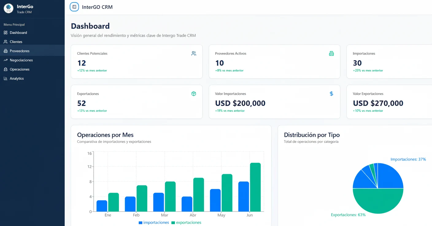 Captura del dashboard de InterGo con negociaciones y operaciones
